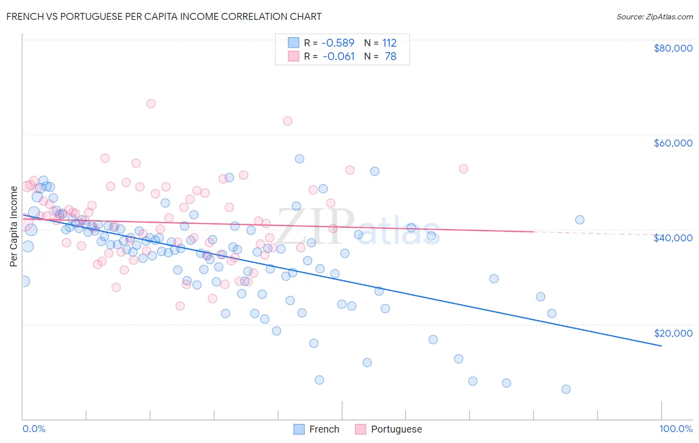 French vs Portuguese Per Capita Income