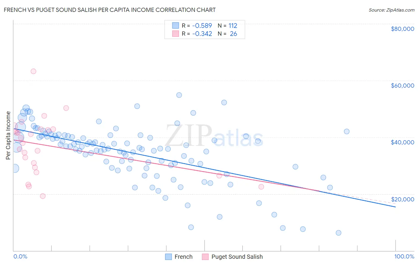 French vs Puget Sound Salish Per Capita Income