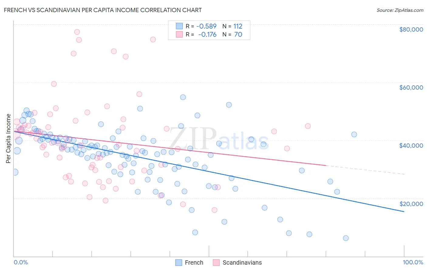 French vs Scandinavian Per Capita Income