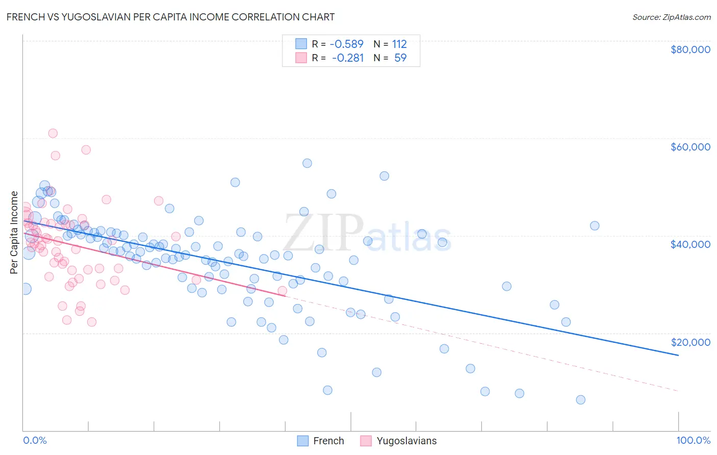 French vs Yugoslavian Per Capita Income