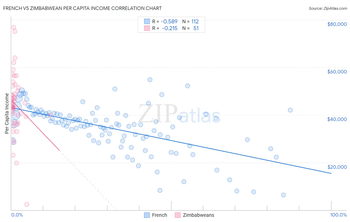 French vs Zimbabwean Per Capita Income