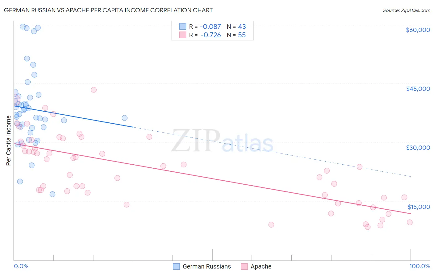 German Russian vs Apache Per Capita Income