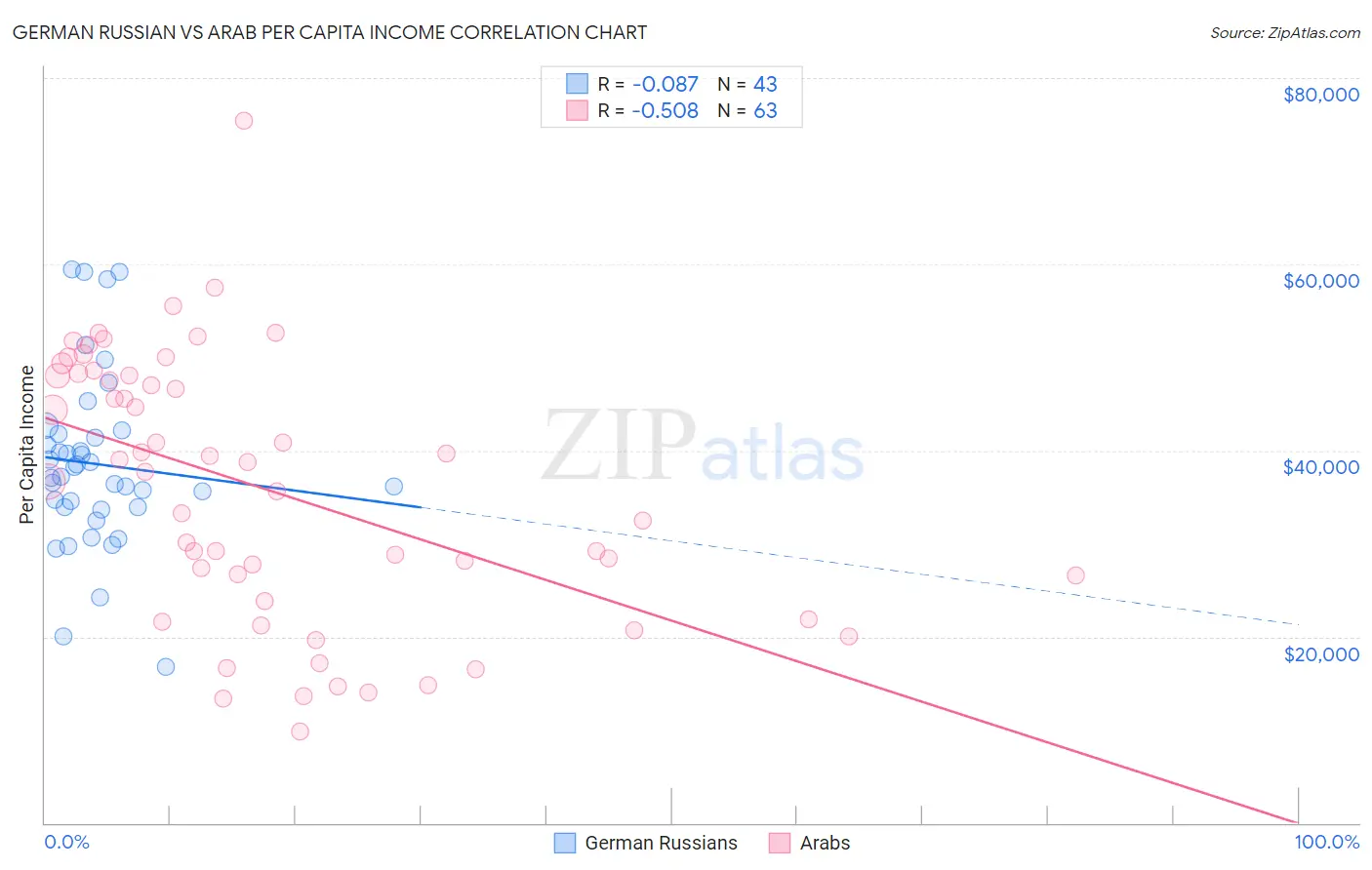 German Russian vs Arab Per Capita Income