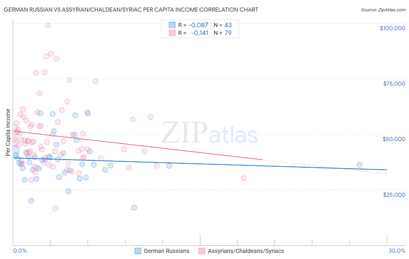 German Russian vs Assyrian/Chaldean/Syriac Per Capita Income