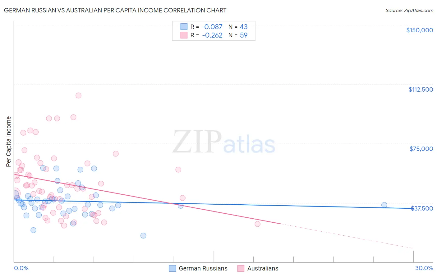 German Russian vs Australian Per Capita Income