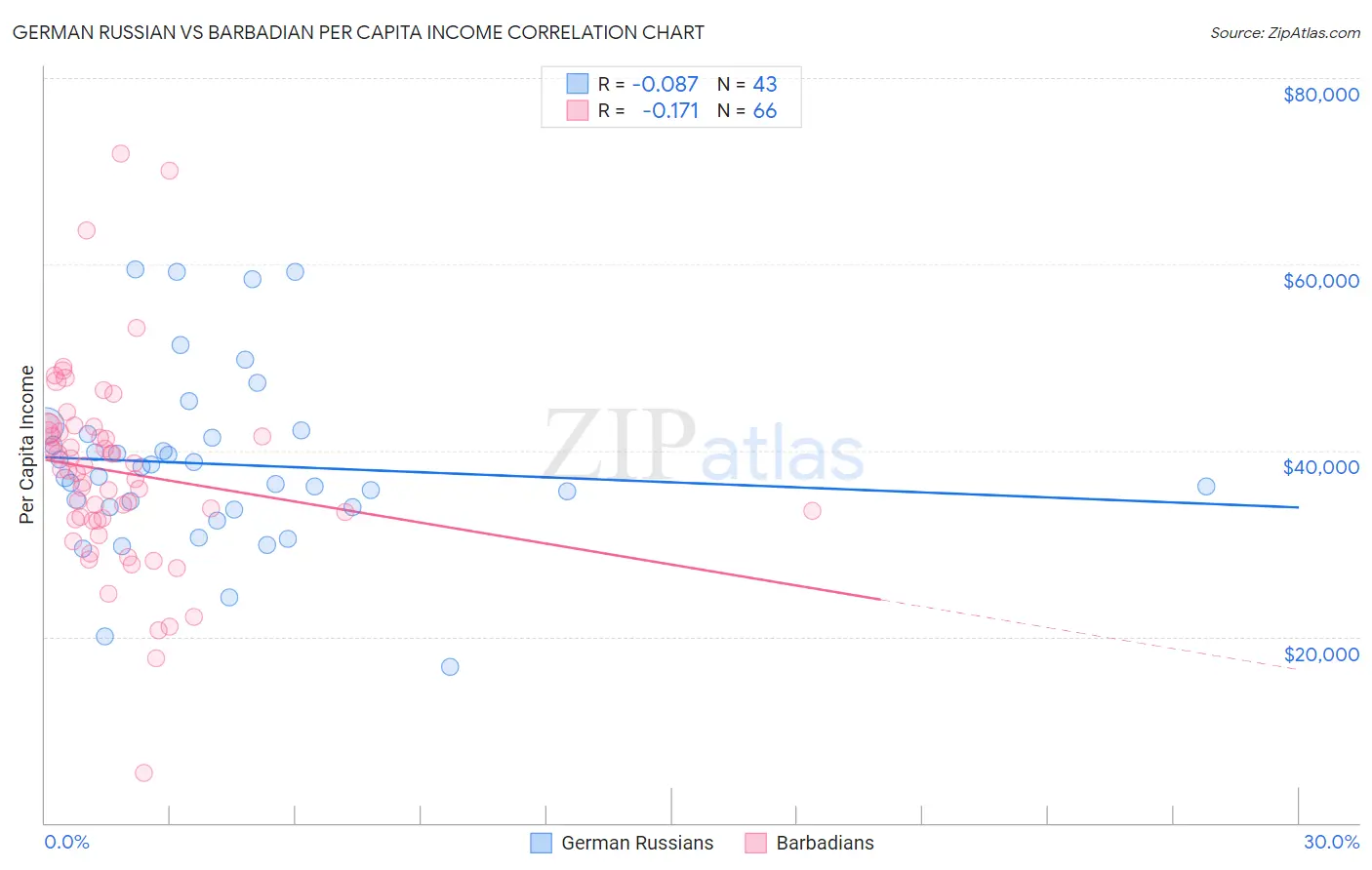 German Russian vs Barbadian Per Capita Income