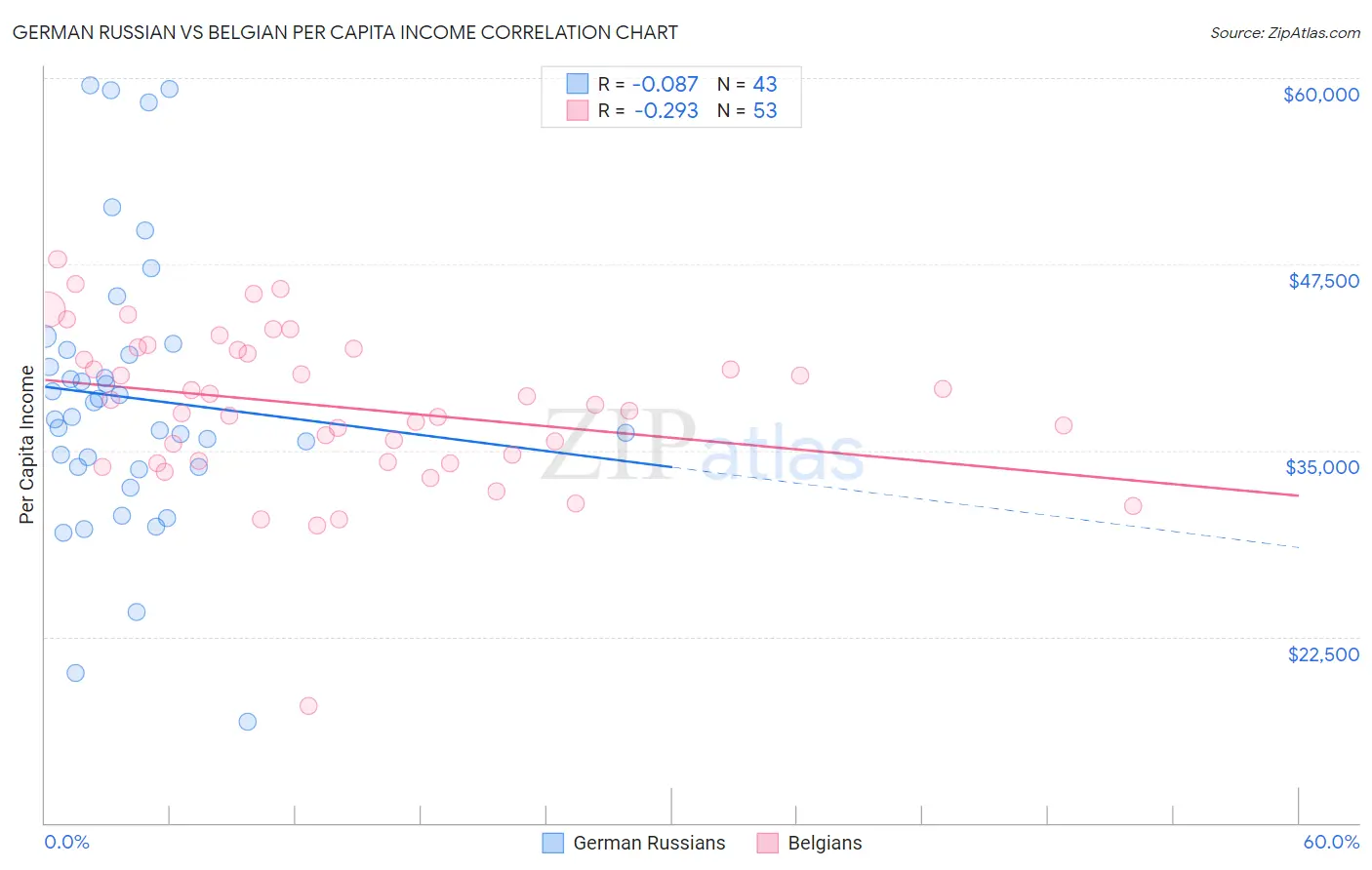 German Russian vs Belgian Per Capita Income