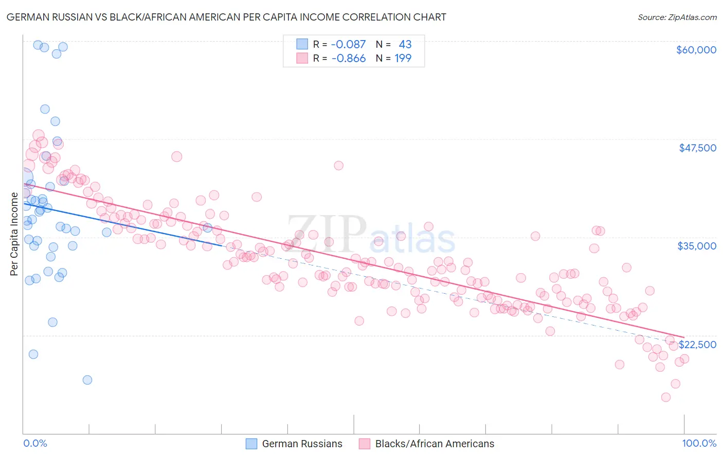 German Russian vs Black/African American Per Capita Income