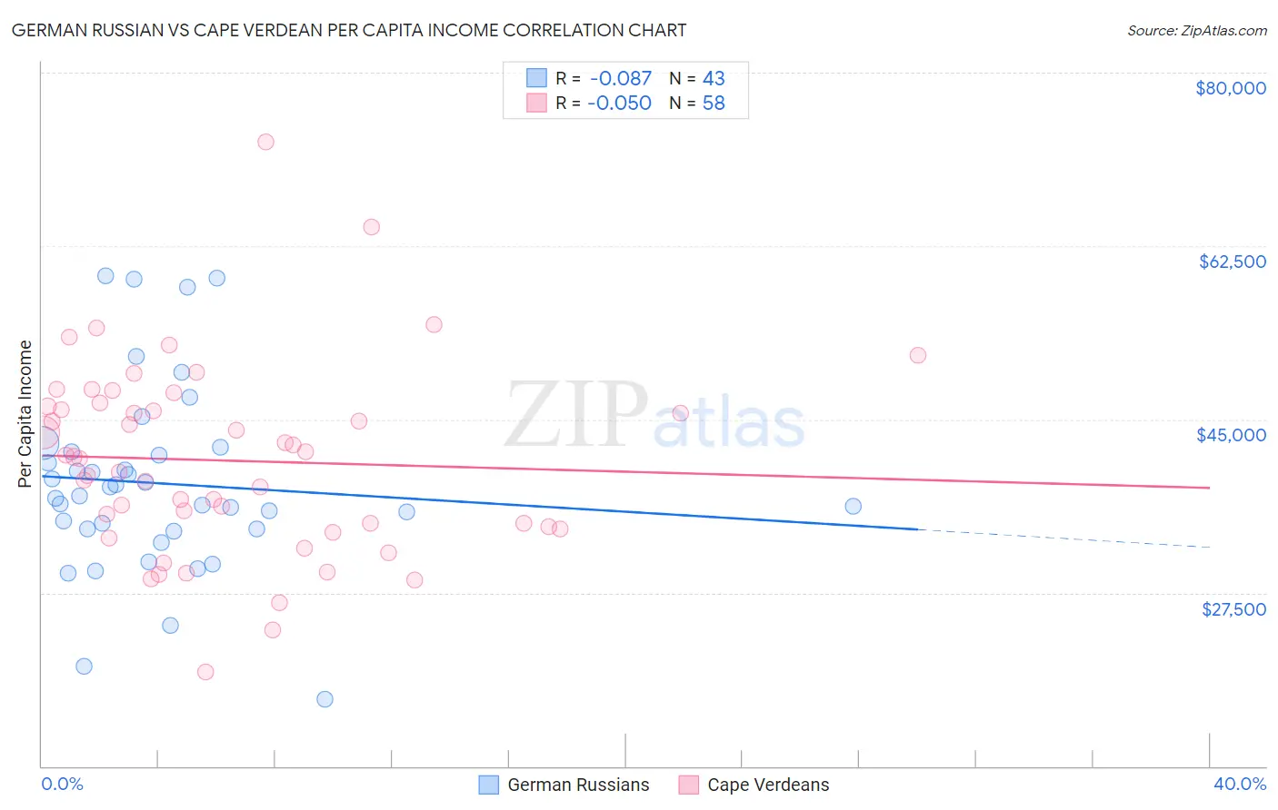 German Russian vs Cape Verdean Per Capita Income