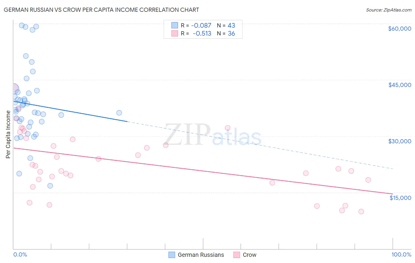 German Russian vs Crow Per Capita Income