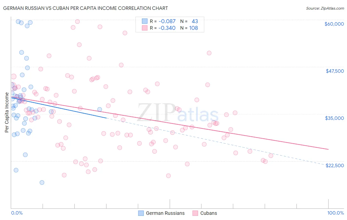 German Russian vs Cuban Per Capita Income