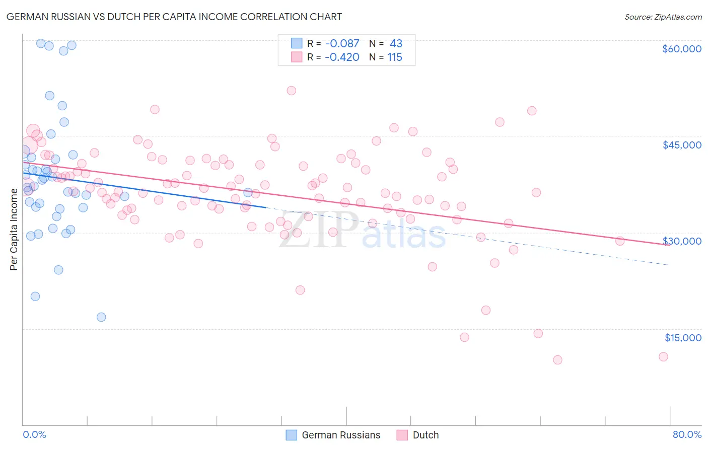 German Russian vs Dutch Per Capita Income