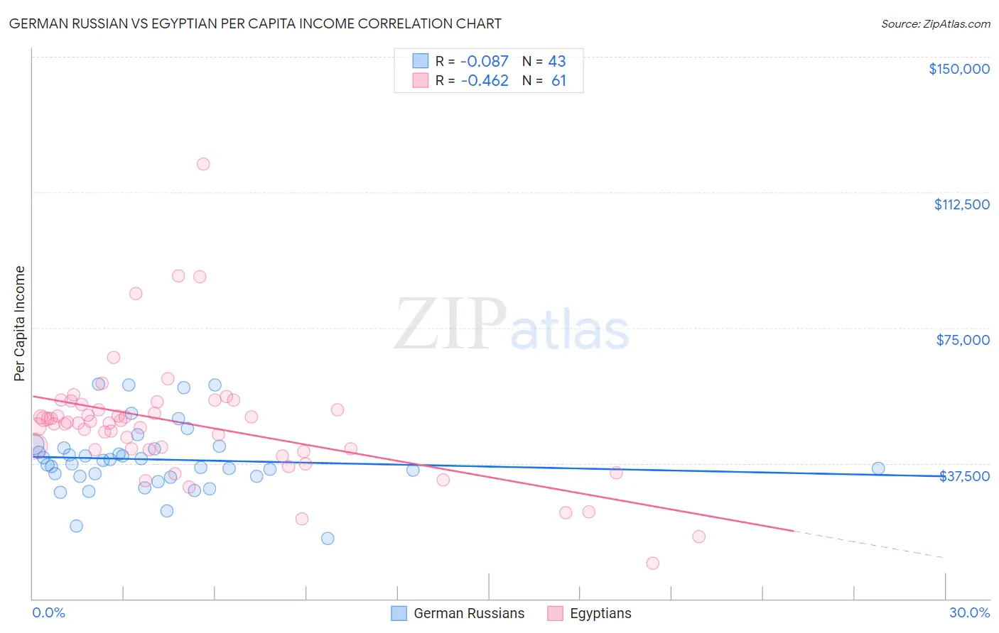 German Russian vs Egyptian Per Capita Income