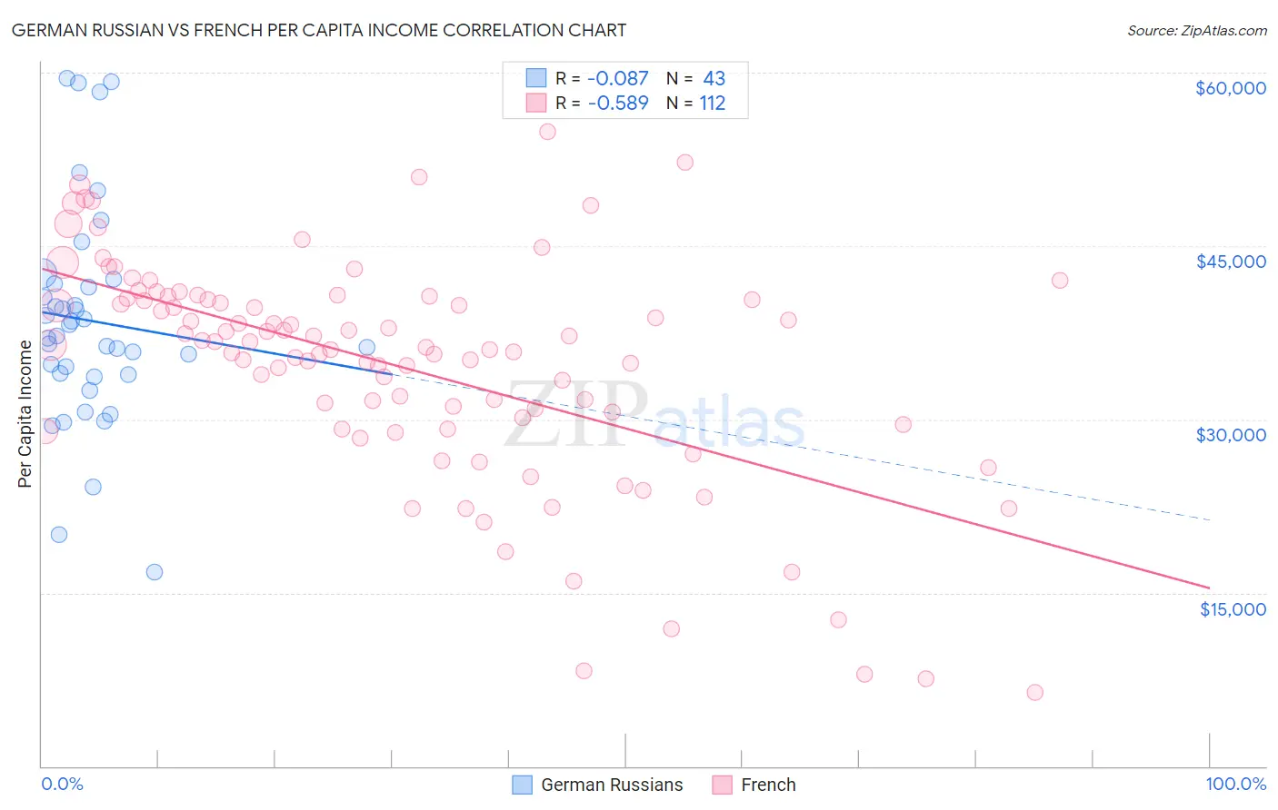 German Russian vs French Per Capita Income