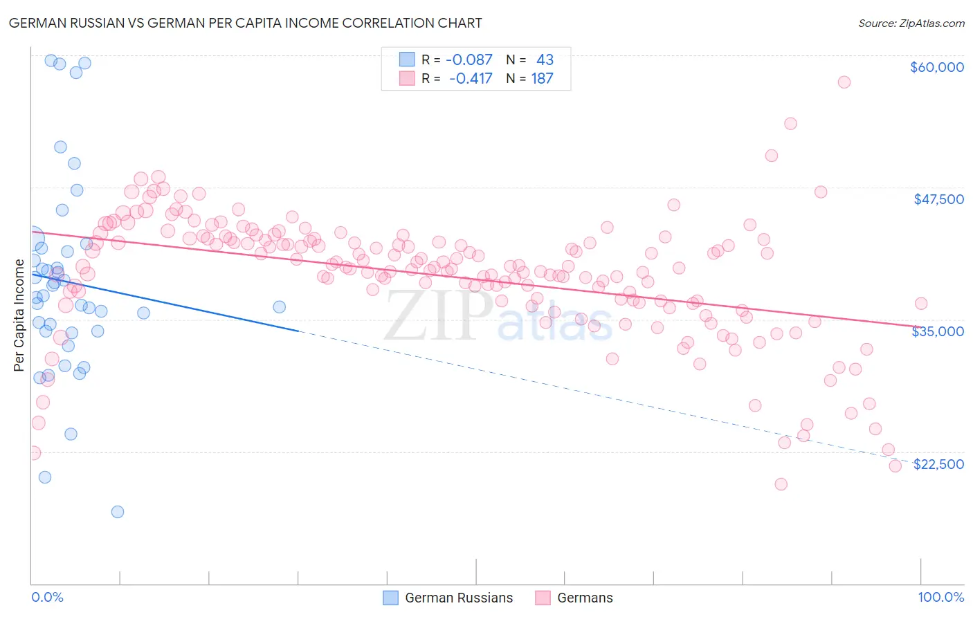 German Russian vs German Per Capita Income