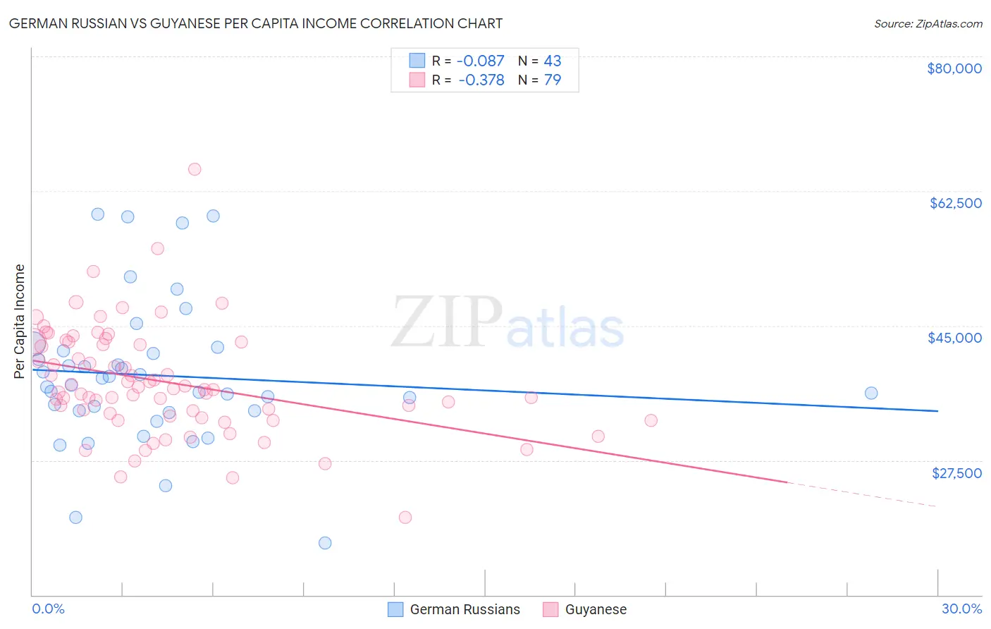 German Russian vs Guyanese Per Capita Income