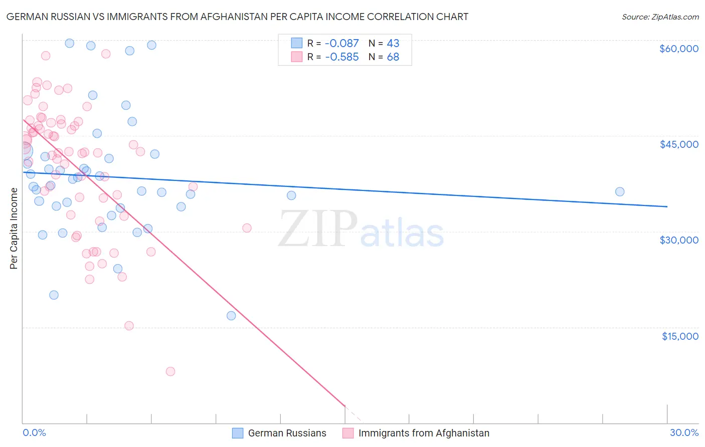 German Russian vs Immigrants from Afghanistan Per Capita Income