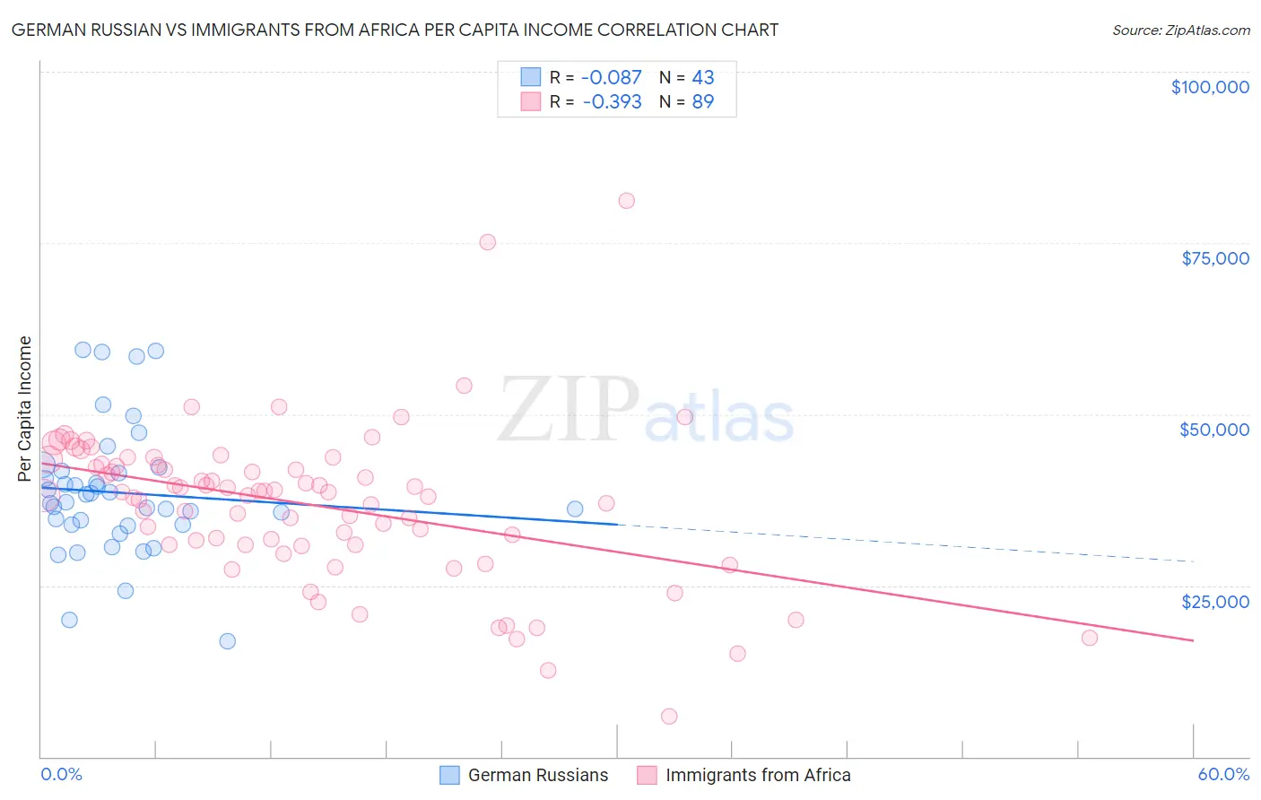 German Russian vs Immigrants from Africa Per Capita Income