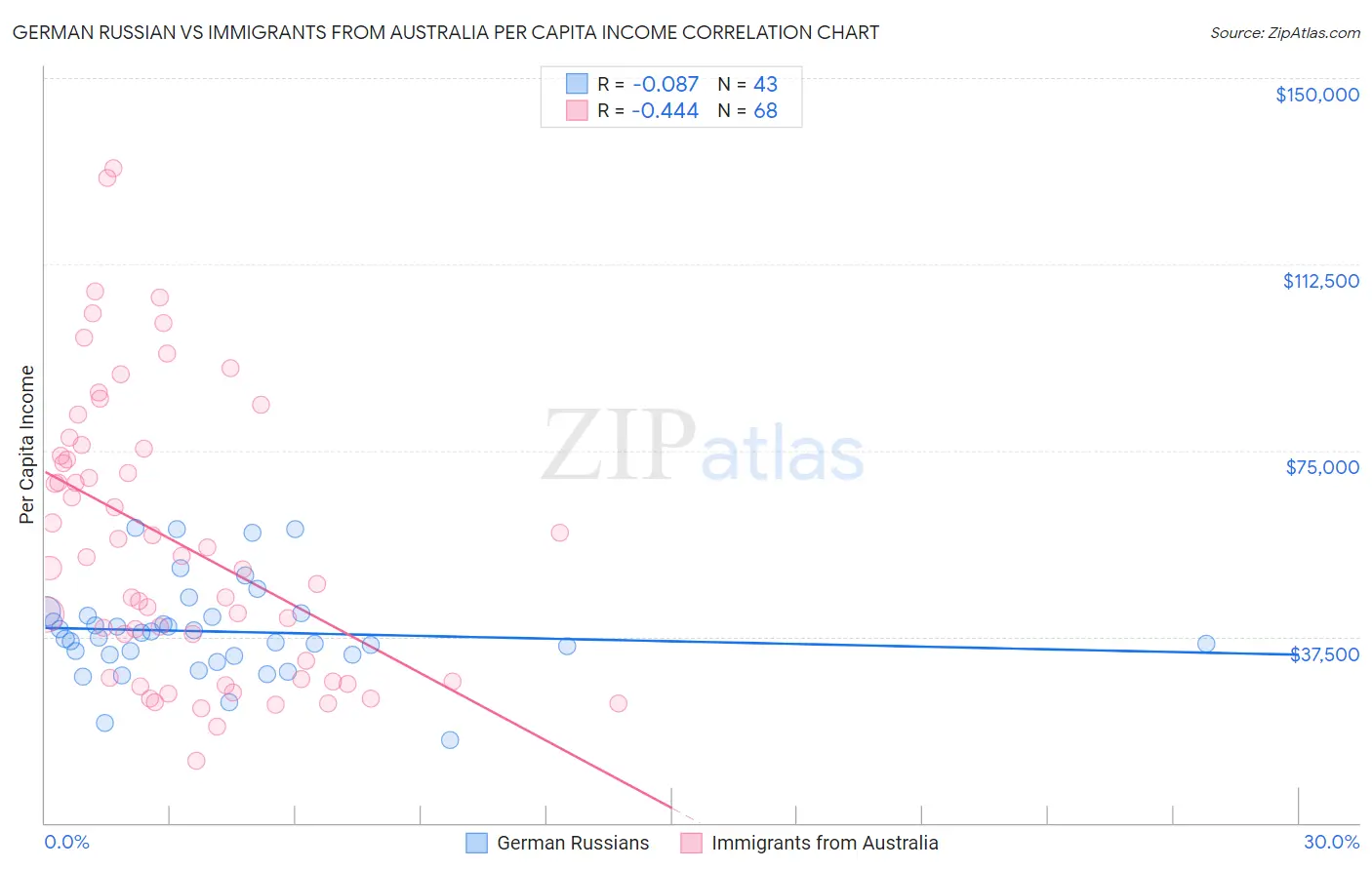 German Russian vs Immigrants from Australia Per Capita Income
