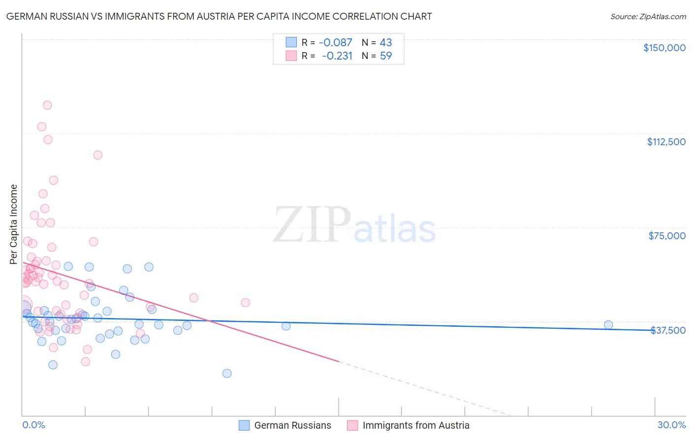 German Russian vs Immigrants from Austria Per Capita Income