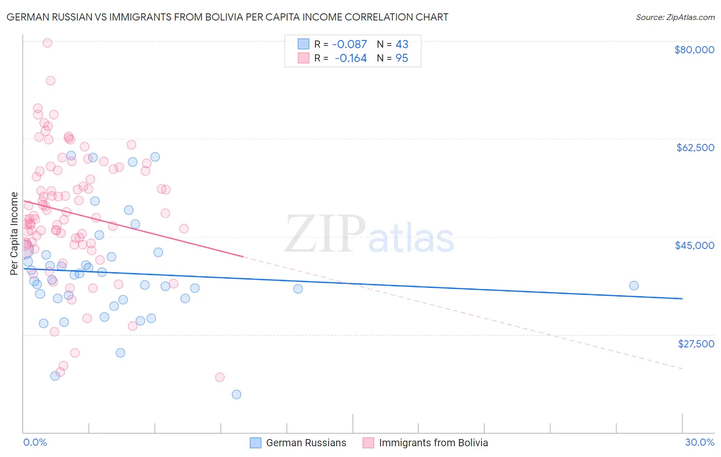 German Russian vs Immigrants from Bolivia Per Capita Income