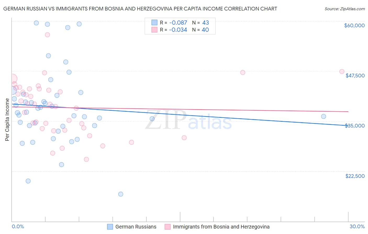 German Russian vs Immigrants from Bosnia and Herzegovina Per Capita Income