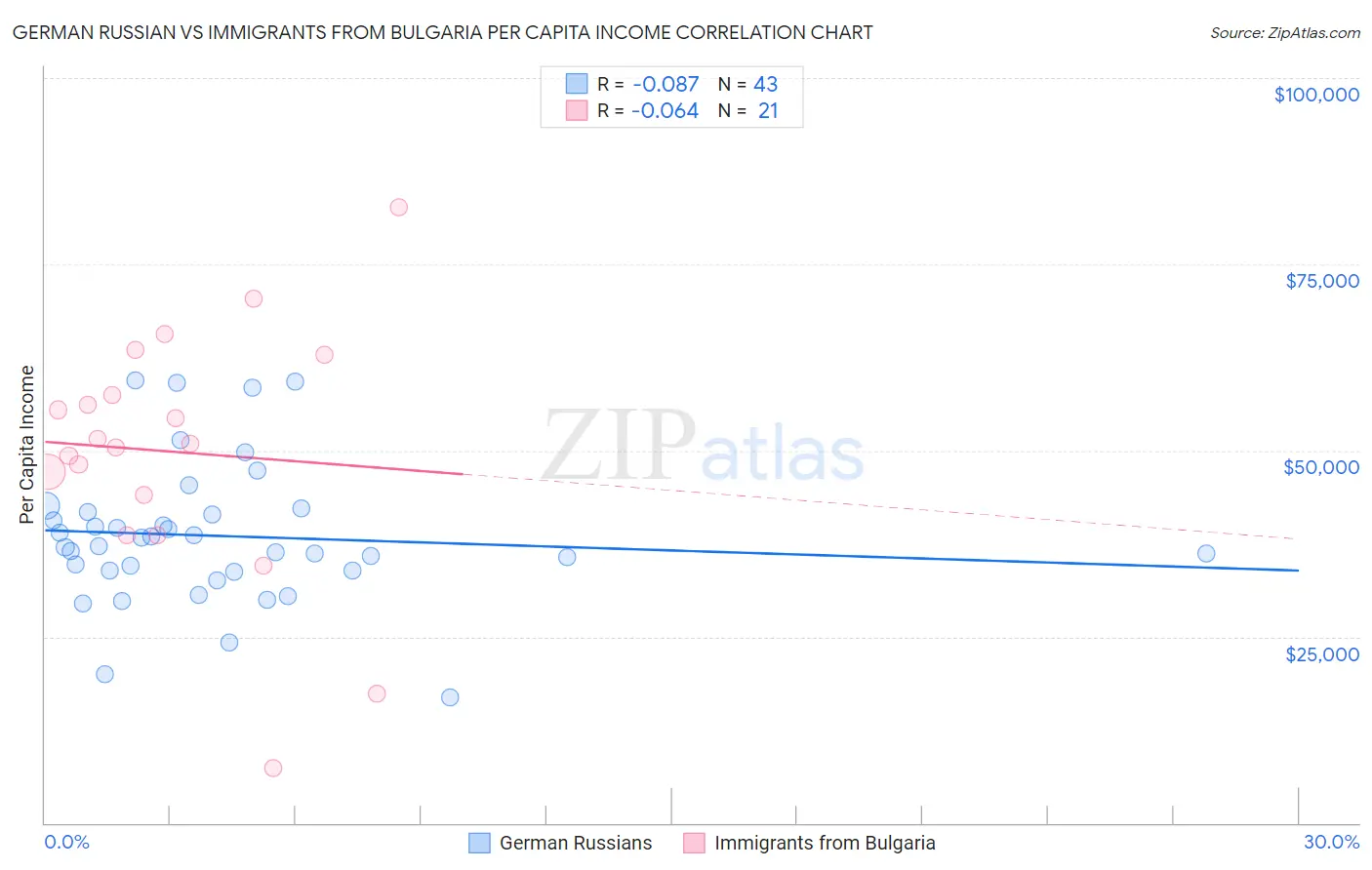 German Russian vs Immigrants from Bulgaria Per Capita Income