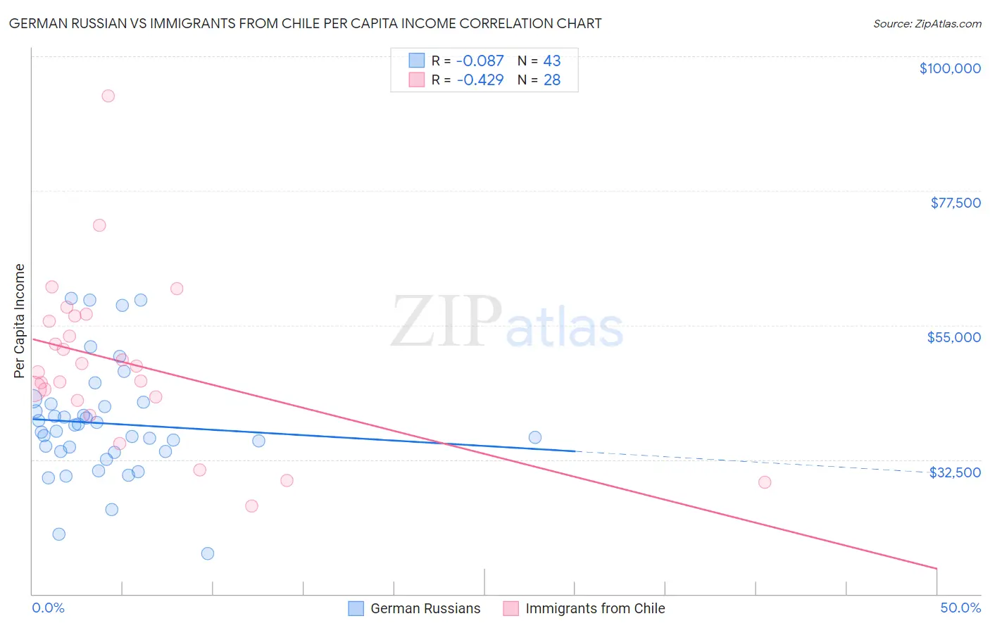 German Russian vs Immigrants from Chile Per Capita Income