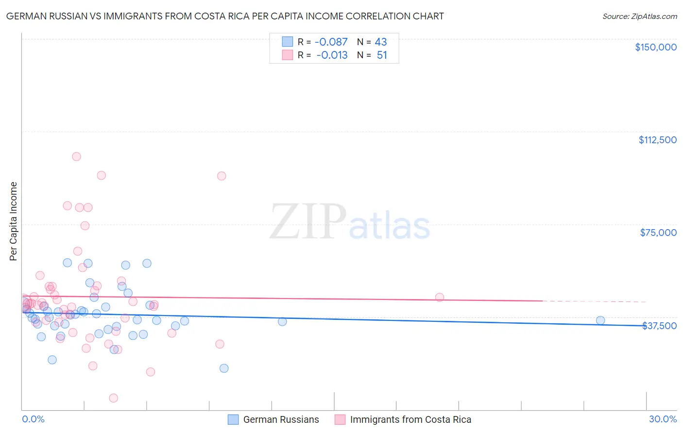 German Russian vs Immigrants from Costa Rica Per Capita Income