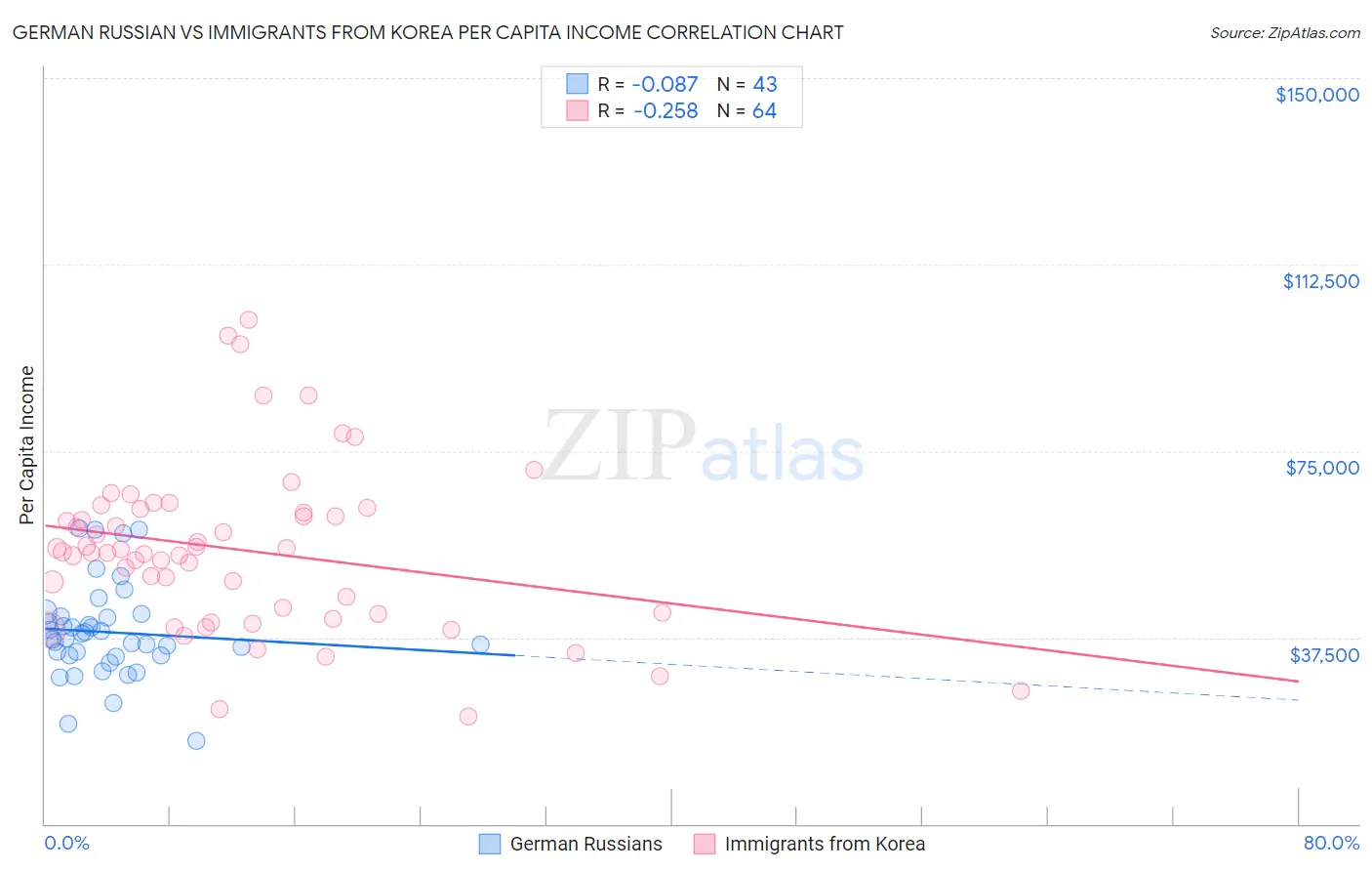 German Russian vs Immigrants from Korea Per Capita Income