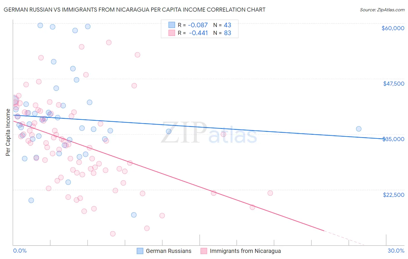 German Russian vs Immigrants from Nicaragua Per Capita Income