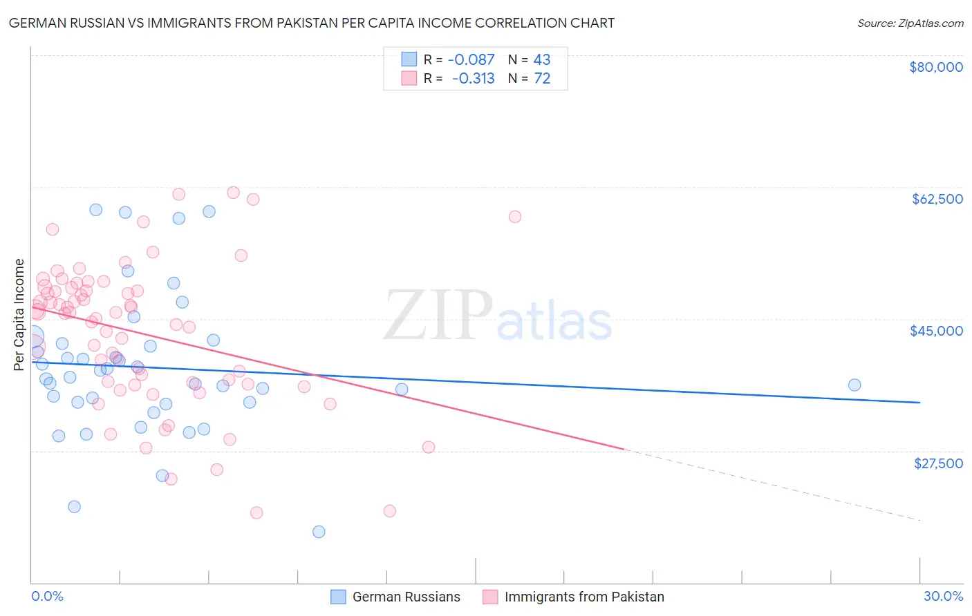 German Russian vs Immigrants from Pakistan Per Capita Income