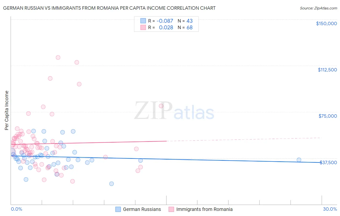 German Russian vs Immigrants from Romania Per Capita Income