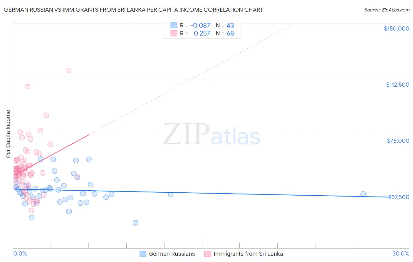 German Russian vs Immigrants from Sri Lanka Per Capita Income