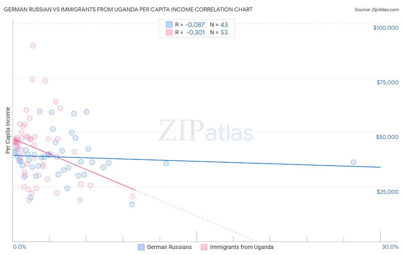 German Russian vs Immigrants from Uganda Per Capita Income