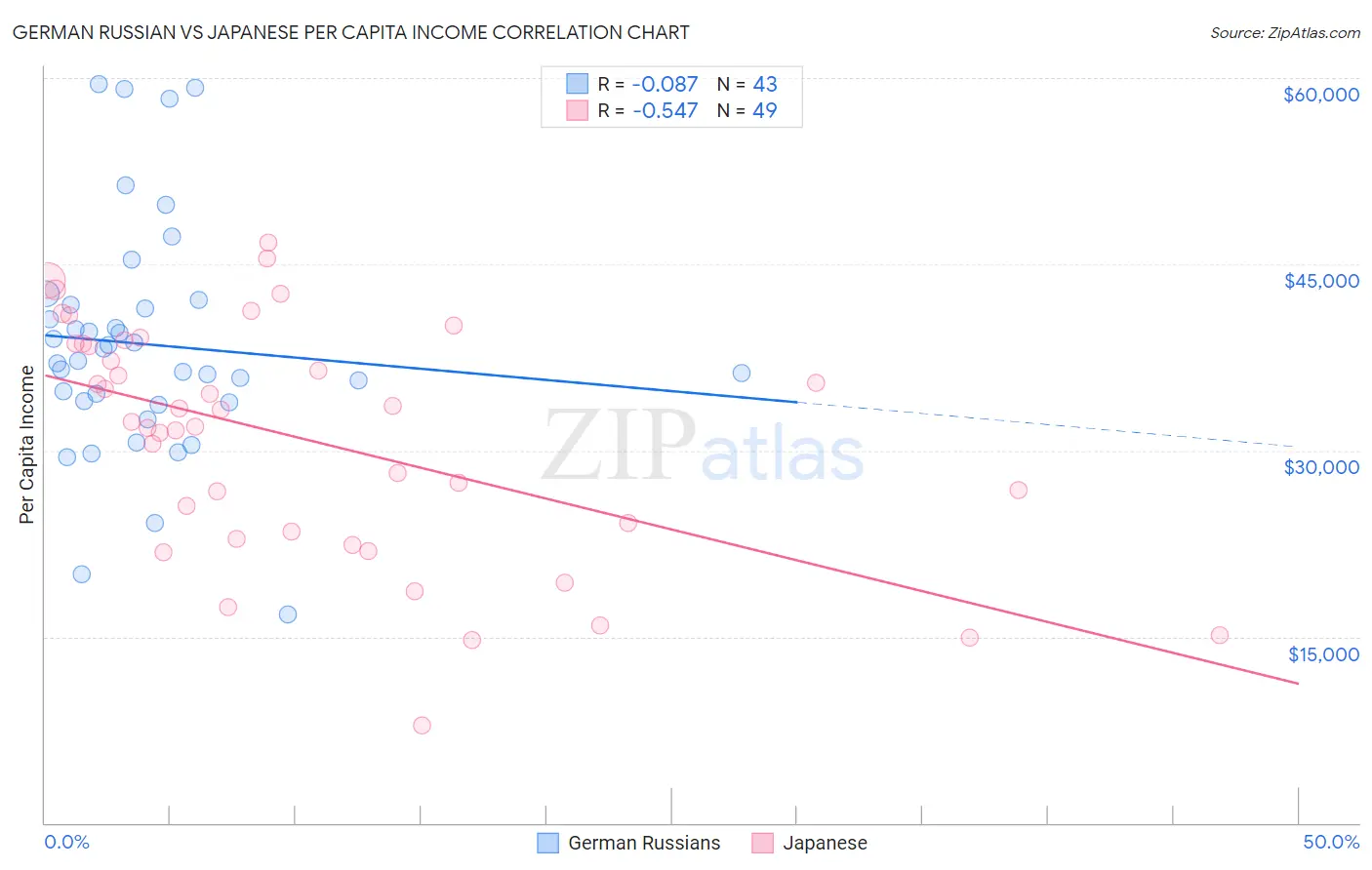 German Russian vs Japanese Per Capita Income