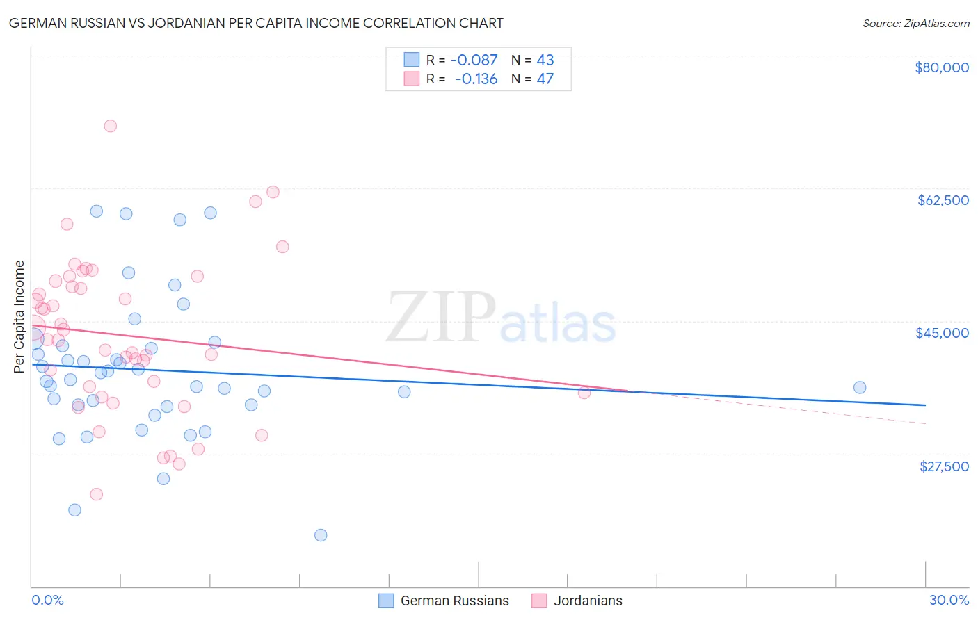 German Russian vs Jordanian Per Capita Income