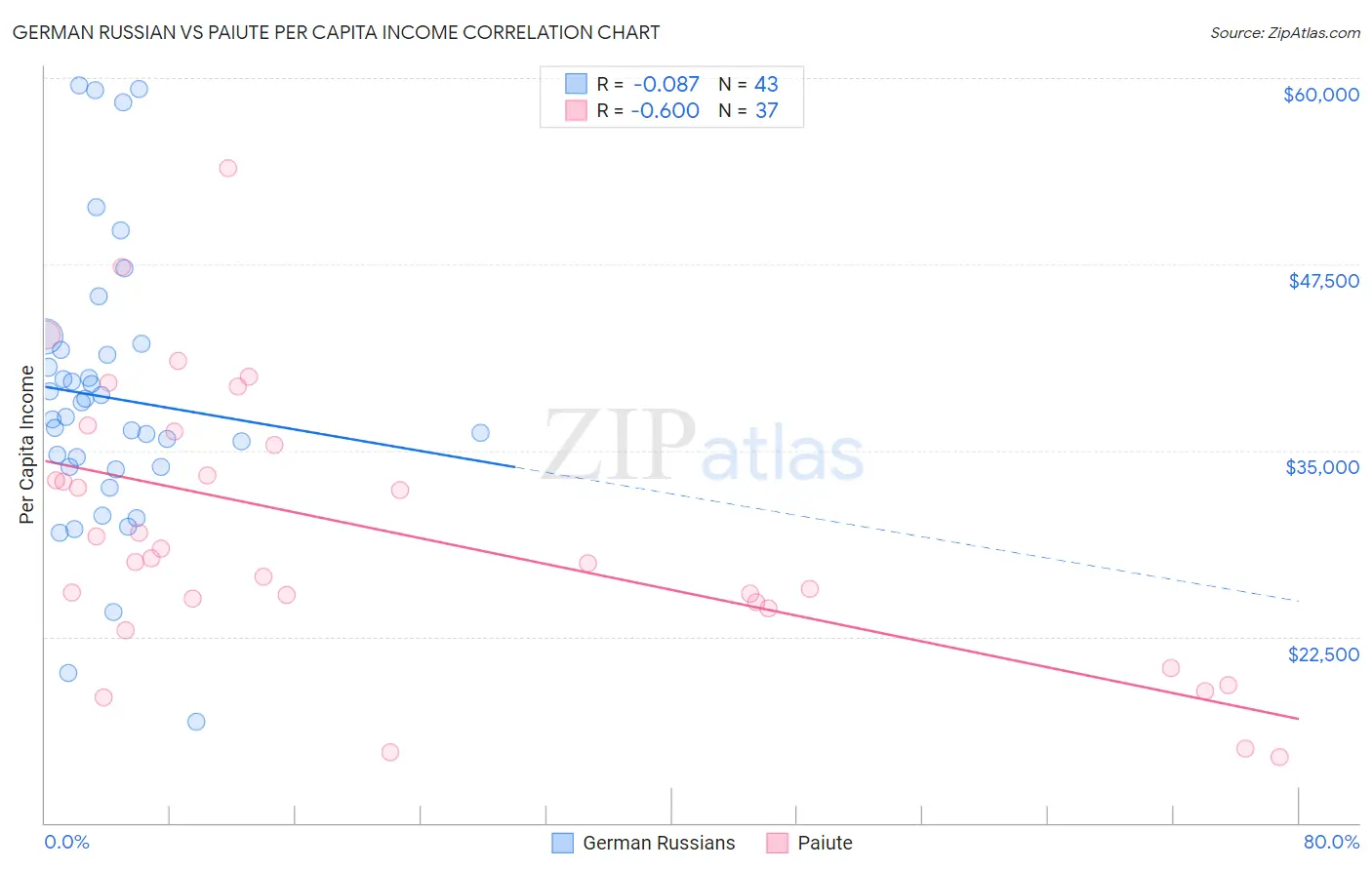 German Russian vs Paiute Per Capita Income