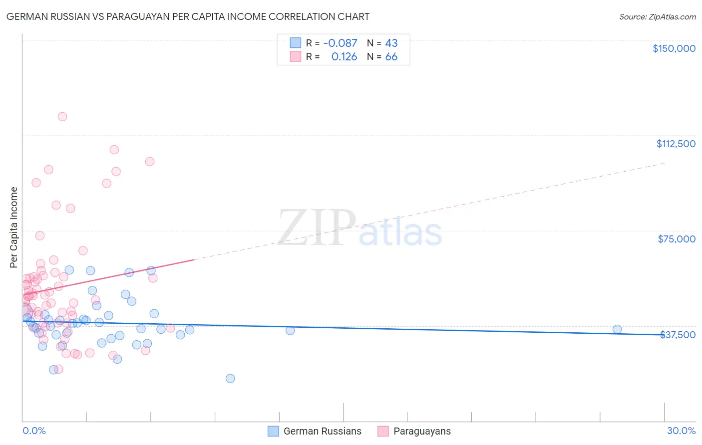 German Russian vs Paraguayan Per Capita Income