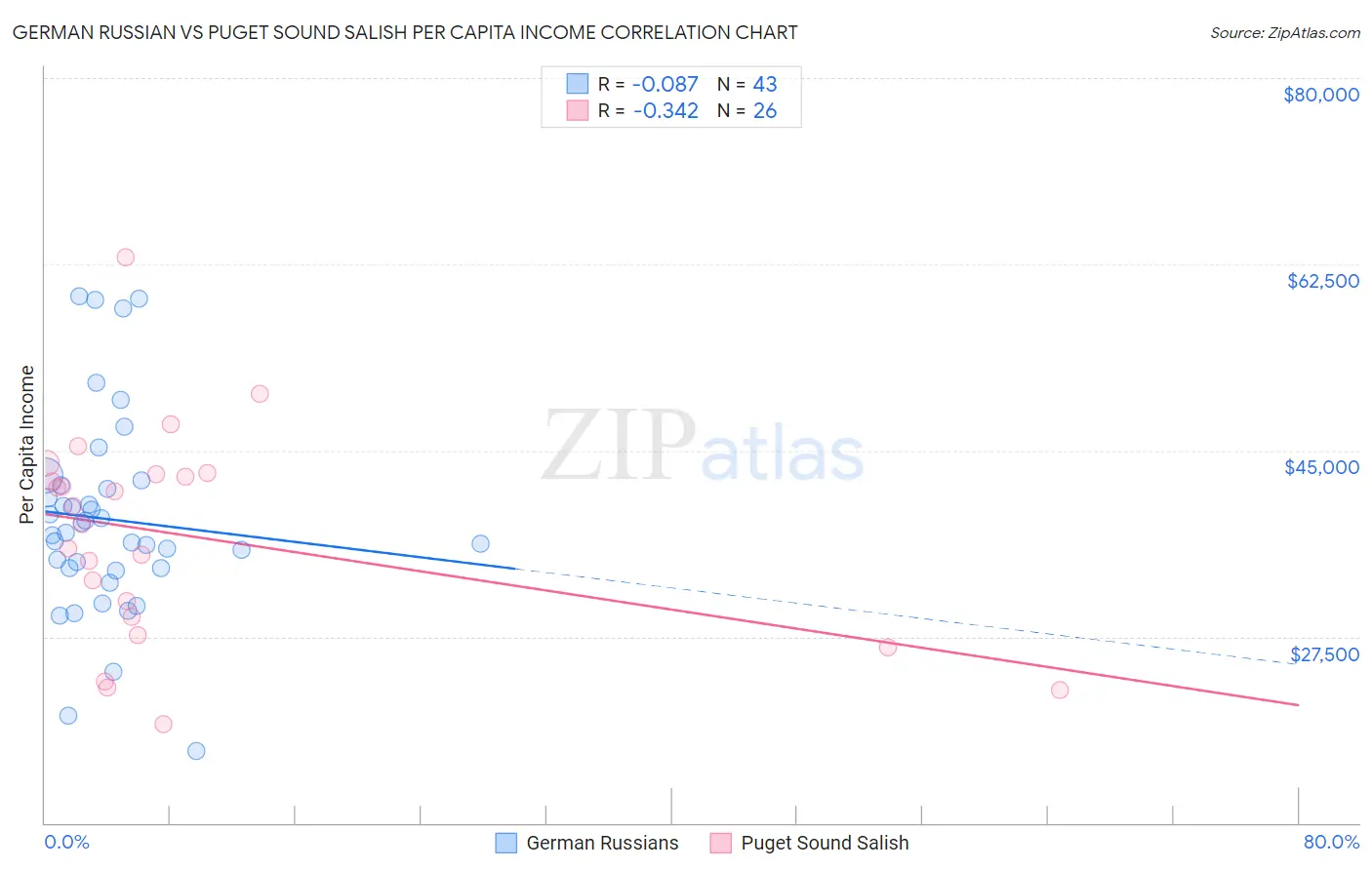 German Russian vs Puget Sound Salish Per Capita Income