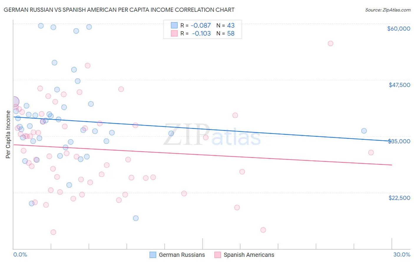 German Russian vs Spanish American Per Capita Income