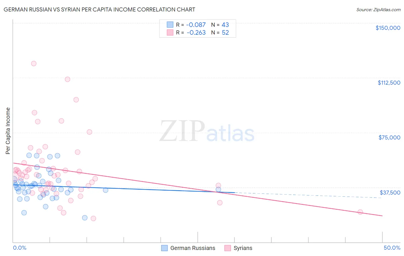 German Russian vs Syrian Per Capita Income