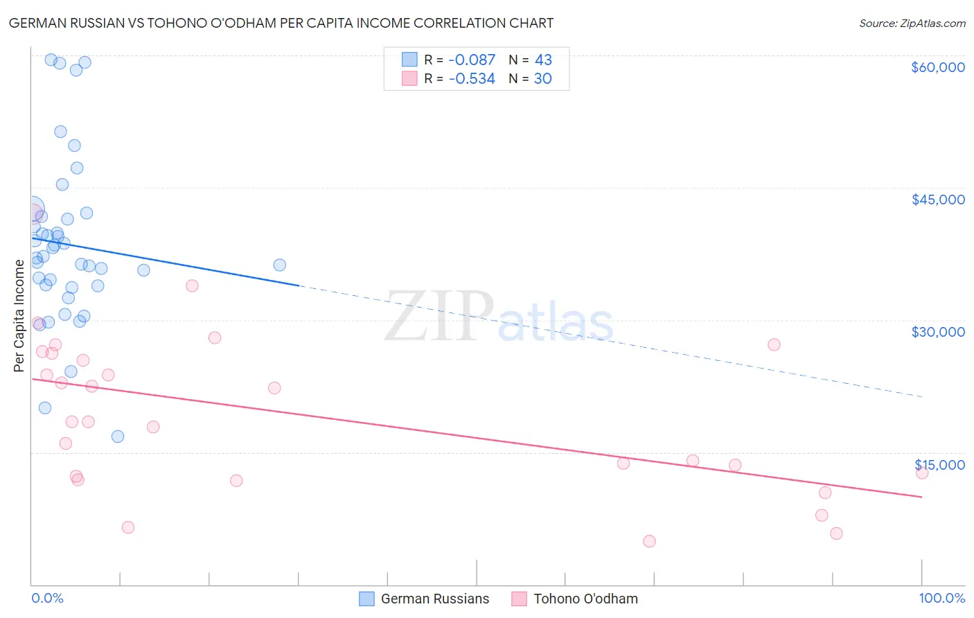 German Russian vs Tohono O'odham Per Capita Income