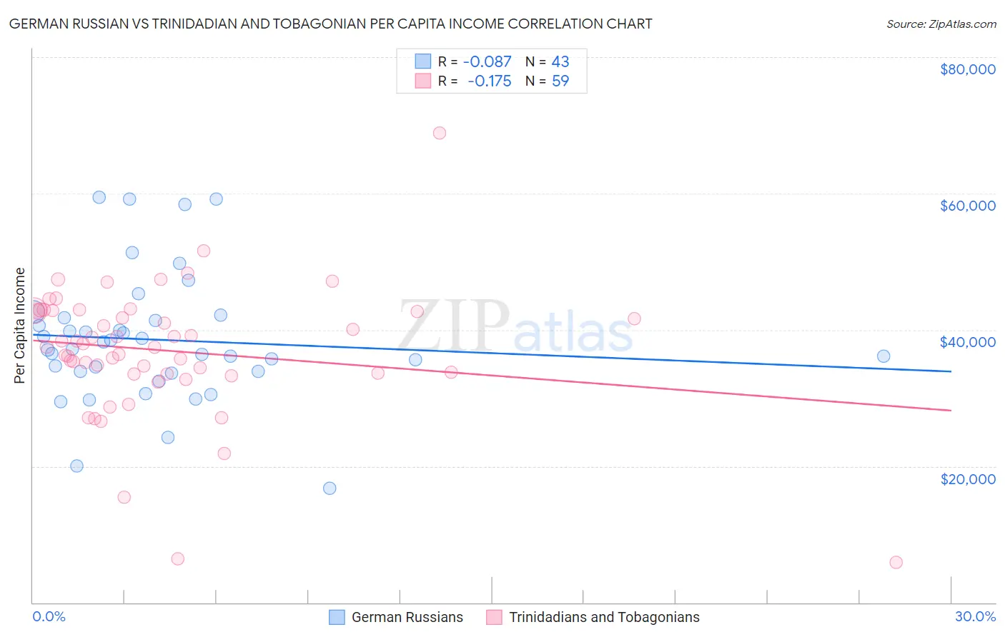 German Russian vs Trinidadian and Tobagonian Per Capita Income