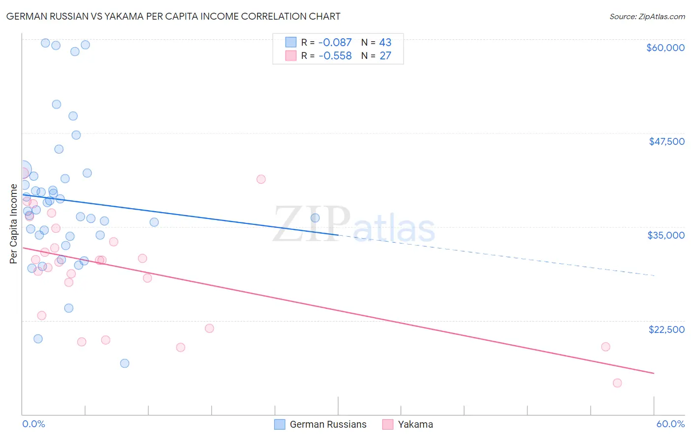 German Russian vs Yakama Per Capita Income