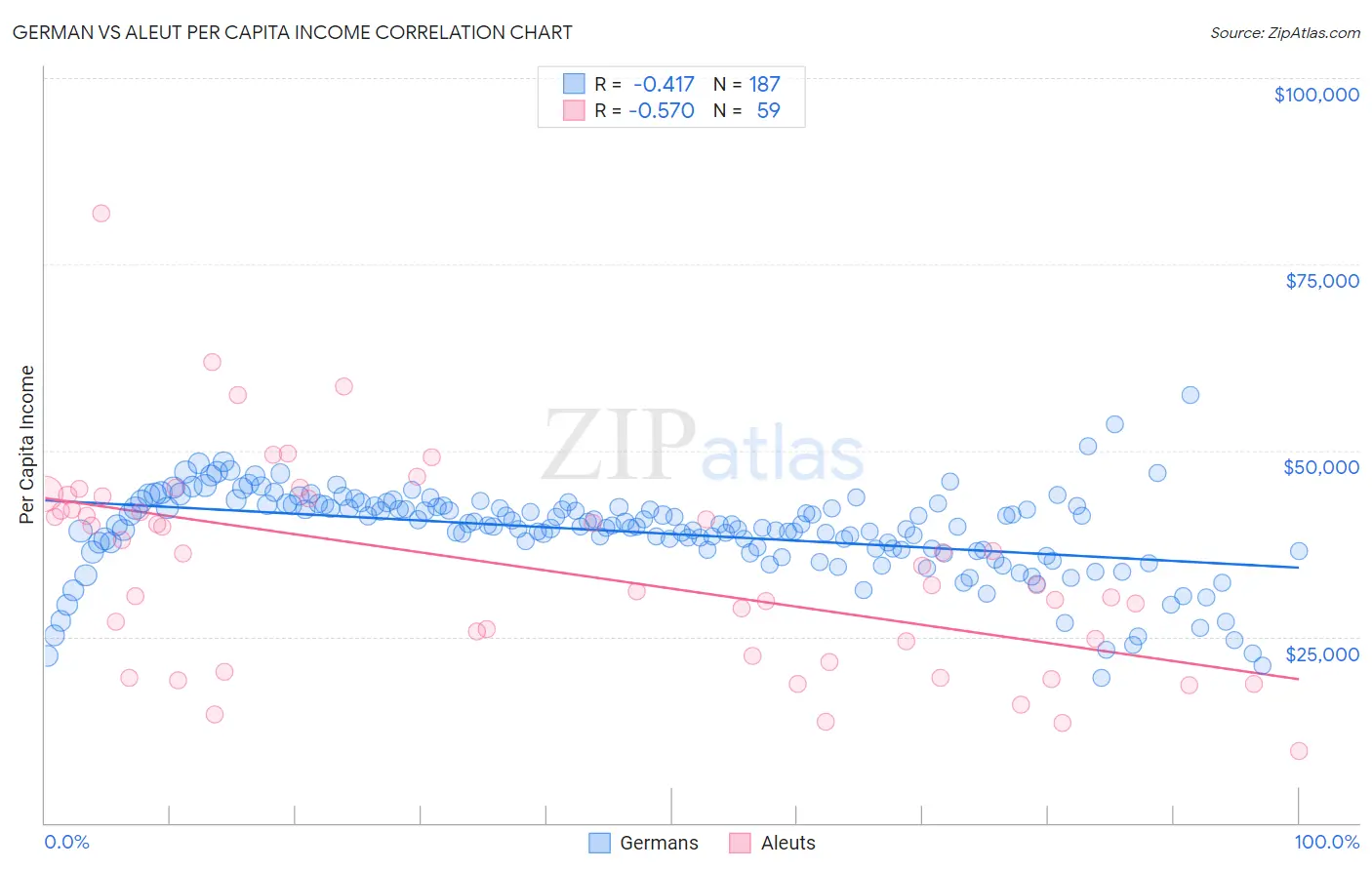 German vs Aleut Per Capita Income