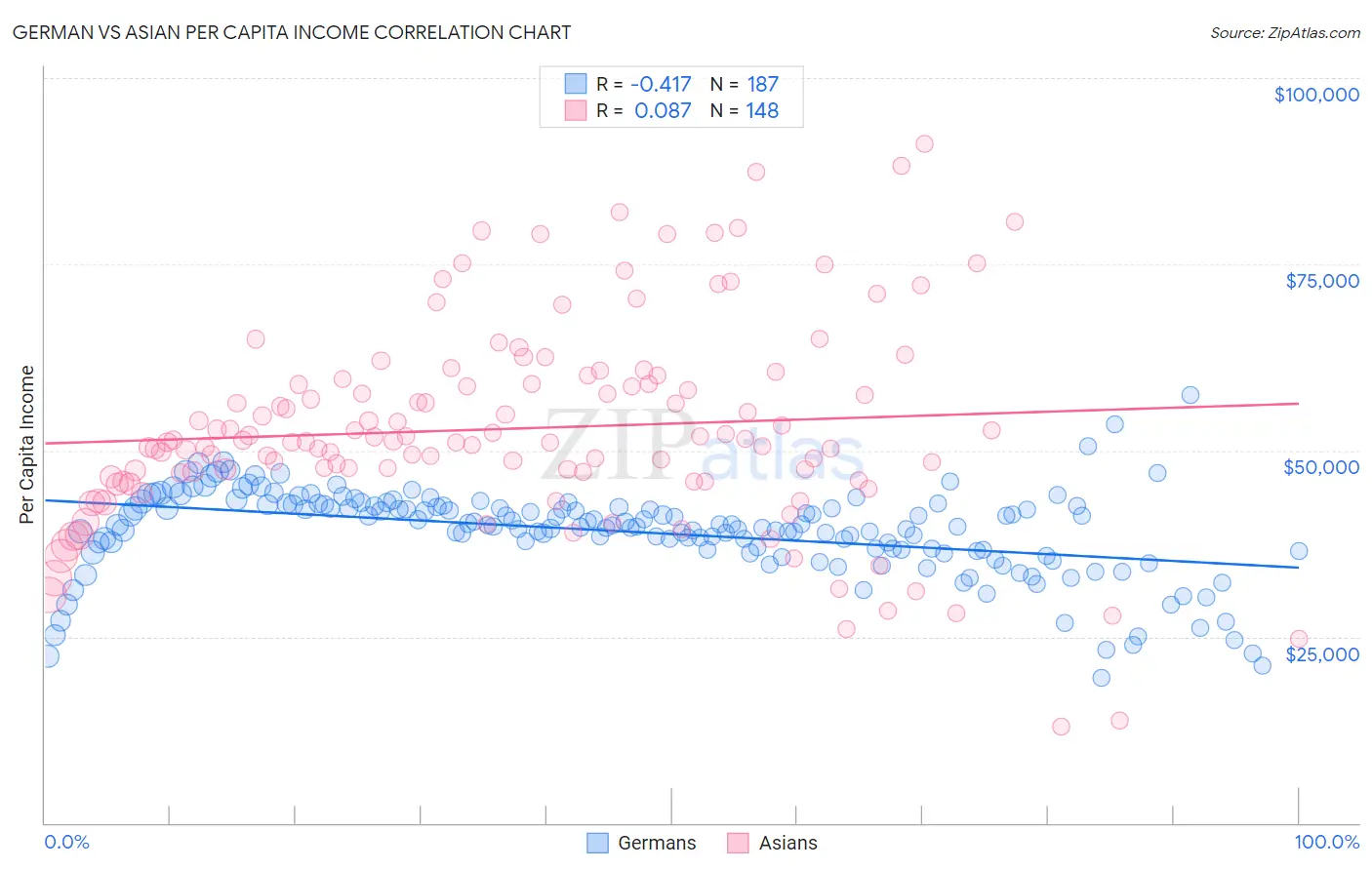 German vs Asian Per Capita Income