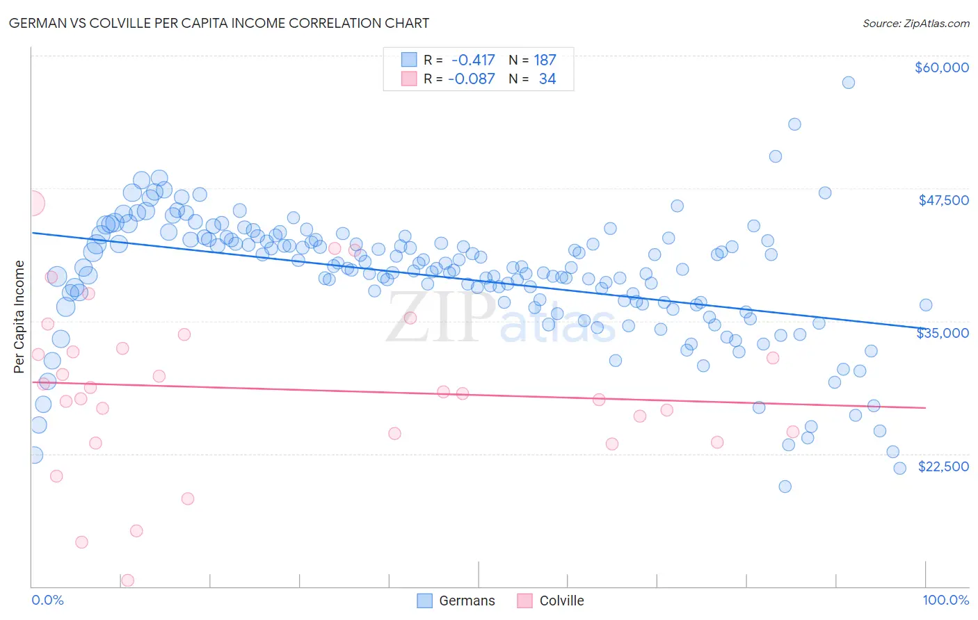 German vs Colville Per Capita Income