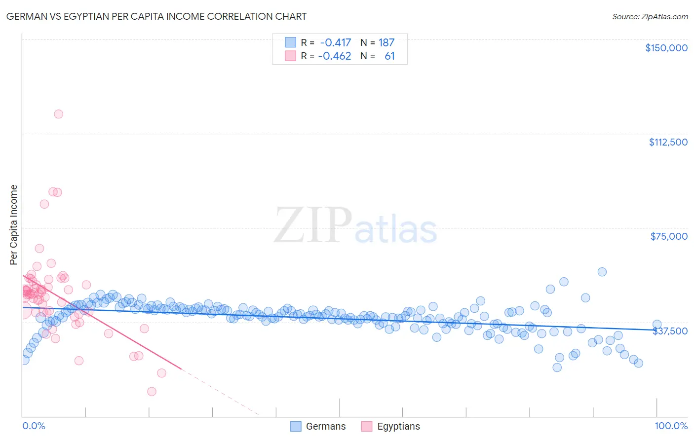 German vs Egyptian Per Capita Income