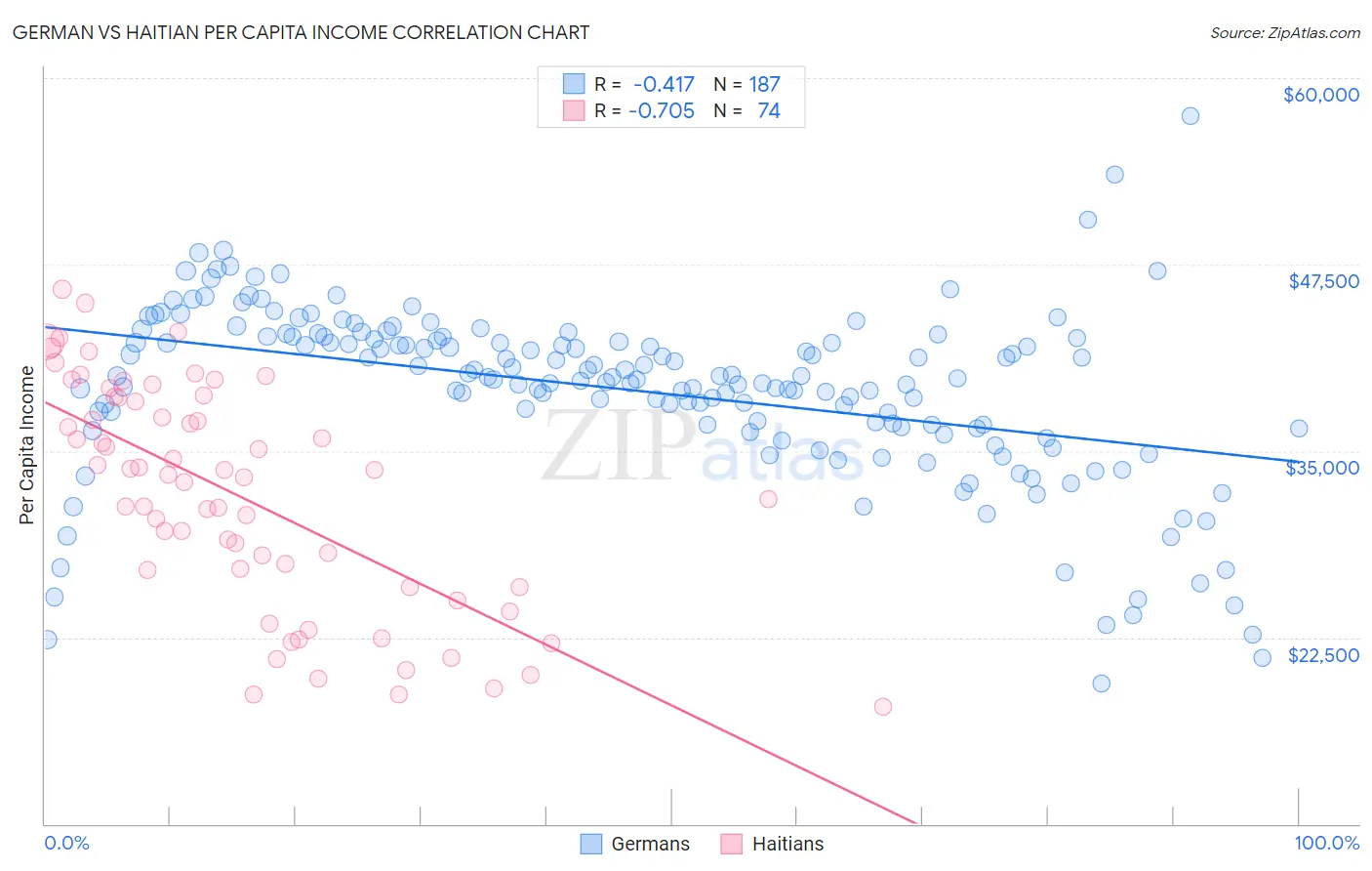 German vs Haitian Per Capita Income